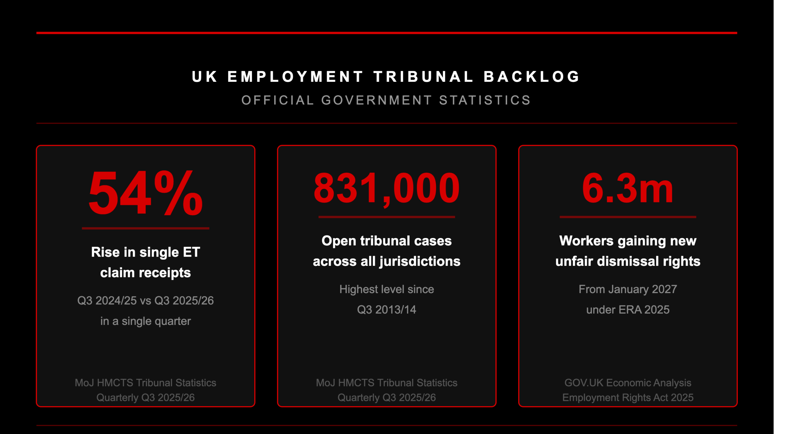 employment tribunal backlog